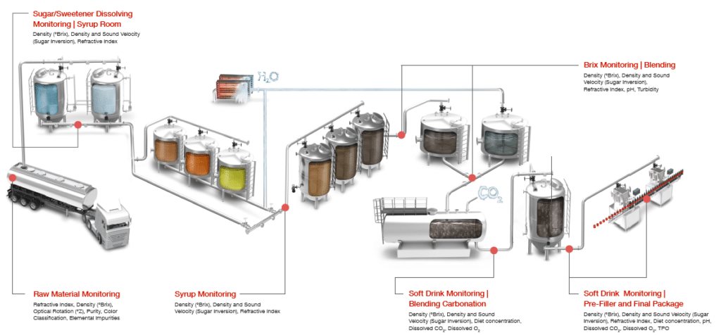 Carbonated Drinks Its Manufacturing Process